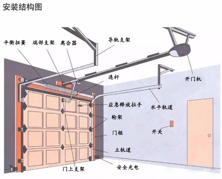 滑升車庫門安裝結(jié)構(gòu)圖