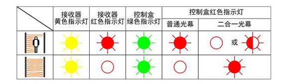 快速卷簾門(mén)安全光幕通電試驗(yàn)